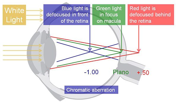 Blue Light Eye Strainjpg