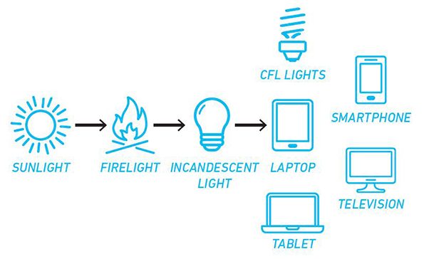 Blue Light Sources